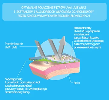 Ochrona skóry przed słońcem